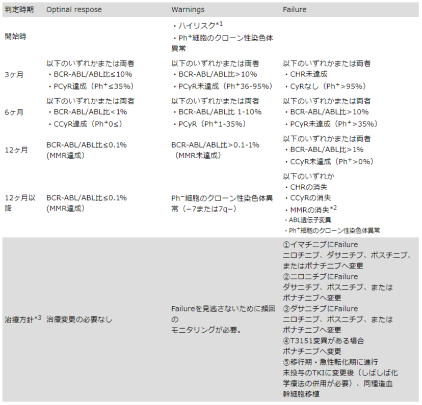 表2. チロシンキナーゼ阻害薬の治療効果判定基準および治療方針(ファーストライン治療、および不耐容によるセカンドライン治療)