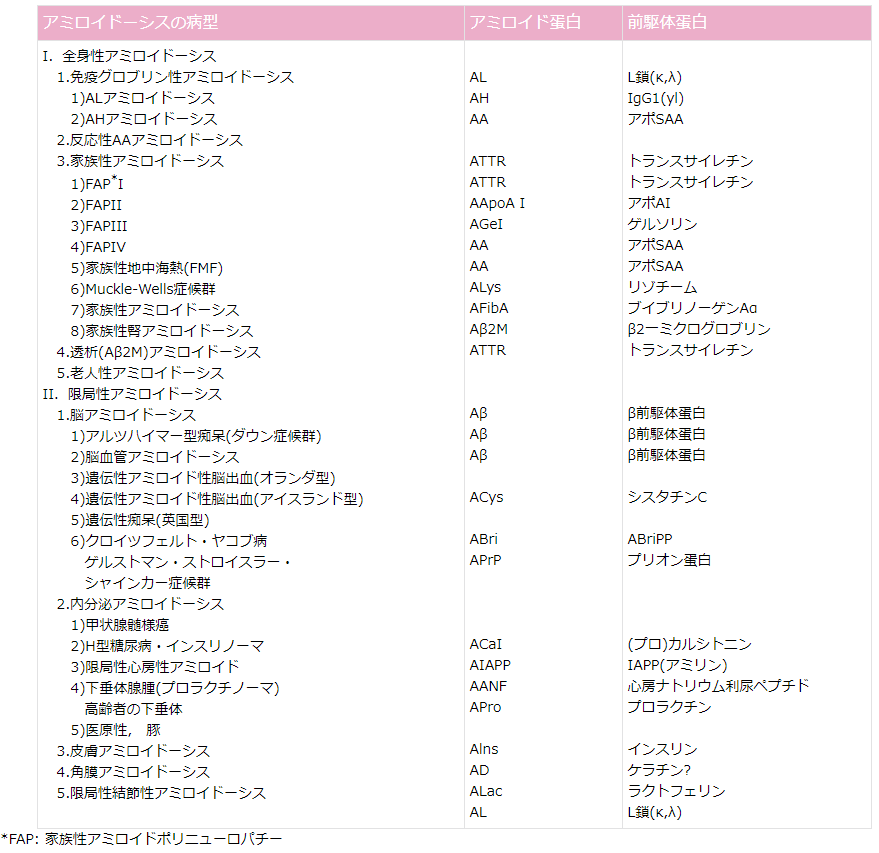 表 アミロイドーシスの分類