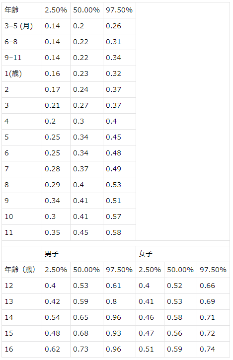 表3 日本小児の血清Cr基準値（酵素法）