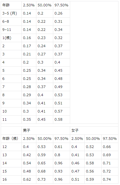 表3 日本小児の血清Cr基準値(酵素法)