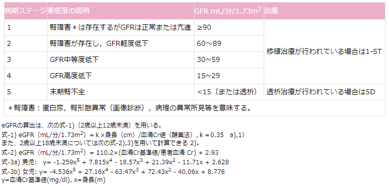 表4 小児CKDのステージ分類