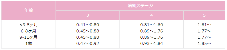 表3 日本人小児2歳未満の血清Cr値(mg/dl)とCKDステージ