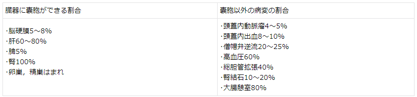 表1 ADPKDの病変