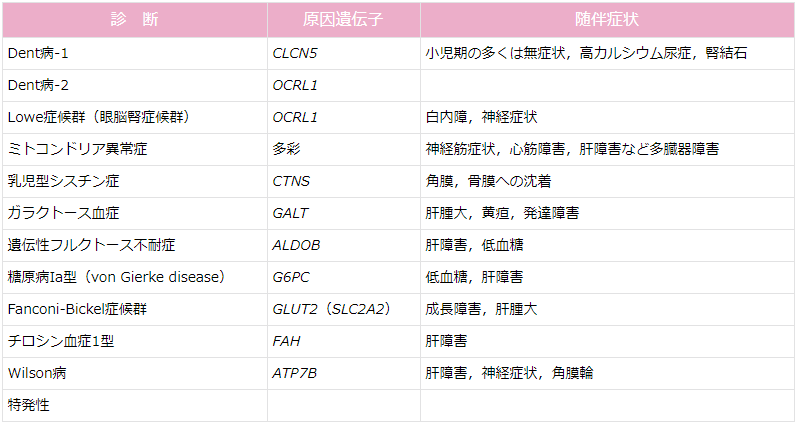 表1. 先天性Fanconi症候群の原因