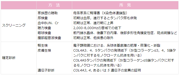 表1. Alport症候群の診断