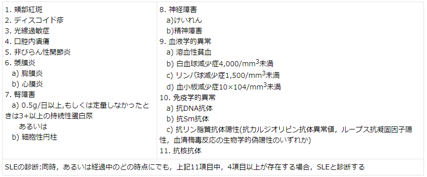 表1 SLEの診断基準