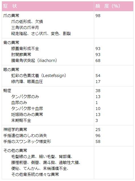 表Nai1-patella症候群の臨床症状