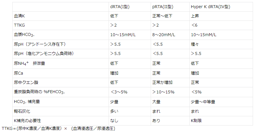 表. 尿細管性アシドーシスの病型分類