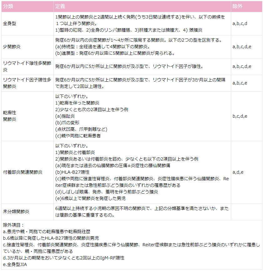 若年性特発性関節炎 概要 小児慢性特定疾病情報センター