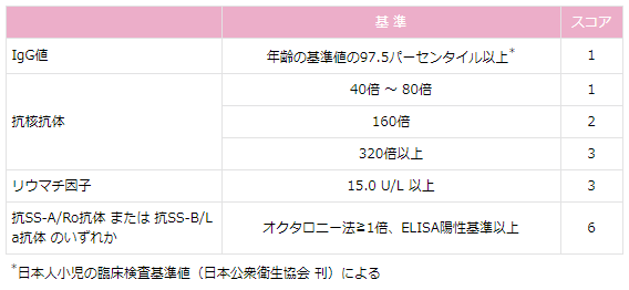 シェーグレン（Sjögren）症候群 診断の手引き - 小児慢性特定