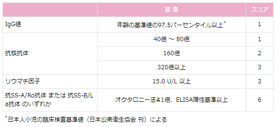 シェーグレン 症候群 診断