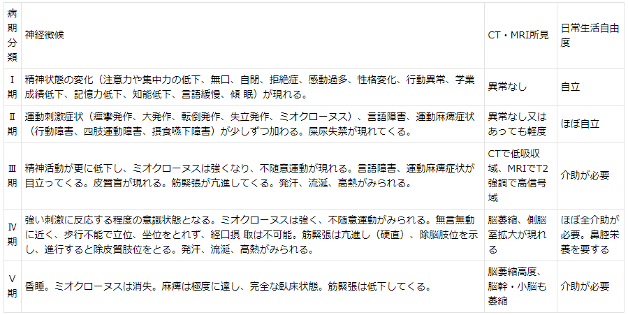 3 病期分類