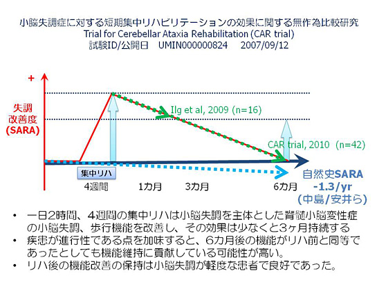 小脳失調症に対する短期集中リハビリテーションの効果に関する無作為比較研究 Trial for Cerebellar Ataxia Rehabilitation (CAR trial) 試験ID/公開日 UMIN000000824 2007/09/12