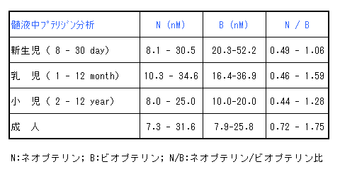 表2