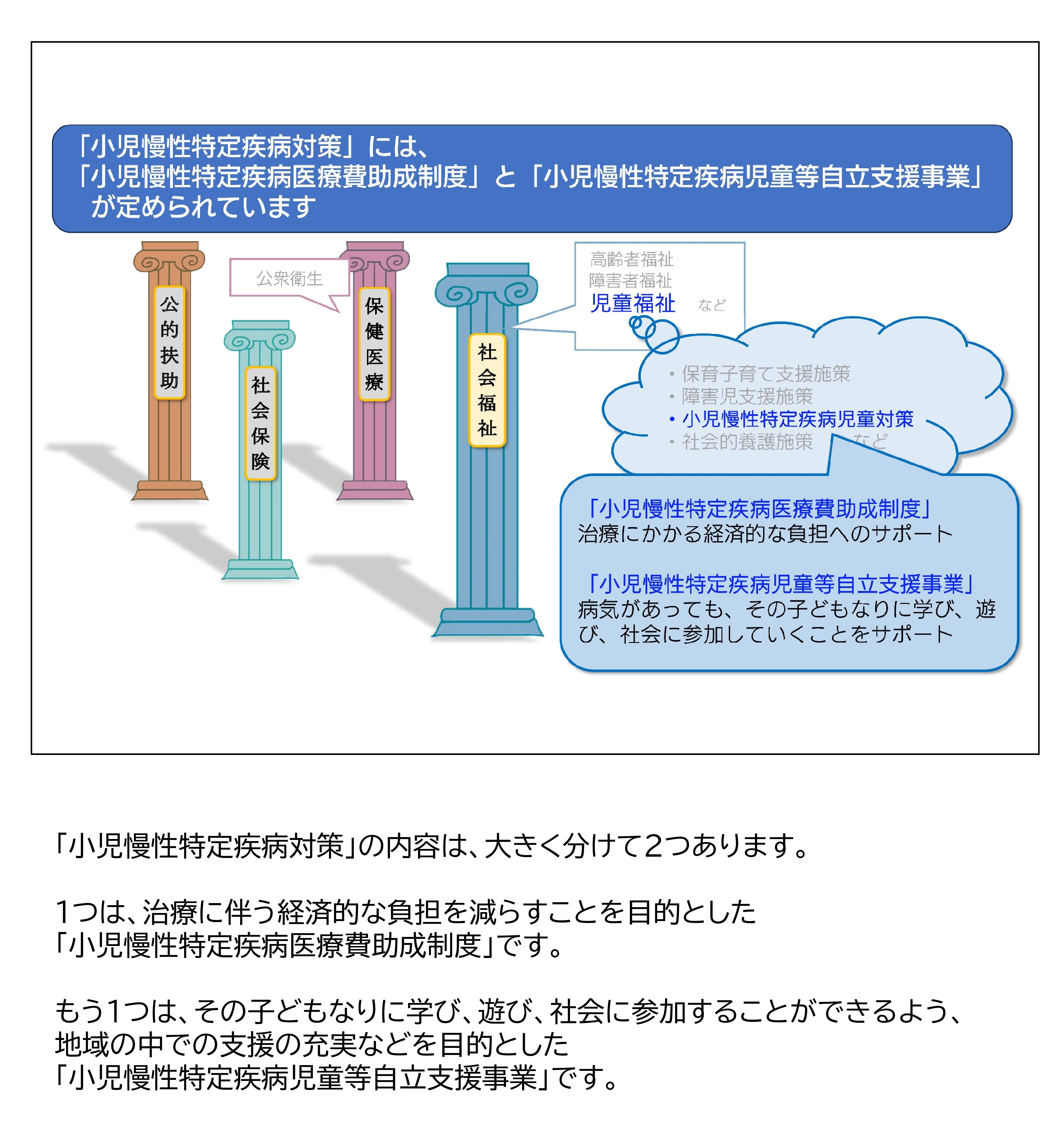 小児慢性特定疾病対策の仕組み