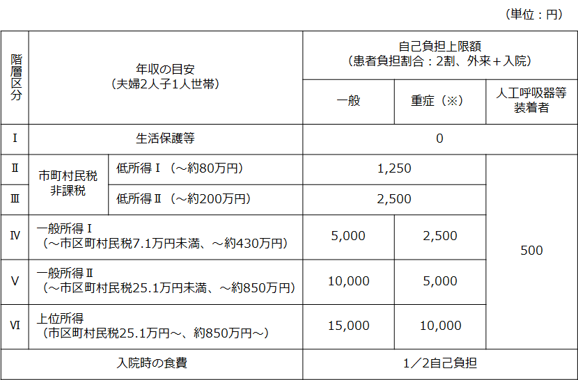 小児 慢性 特定 疾患