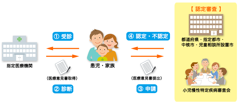 小児慢性特定疾患医療費助成制度の手続きの流れ