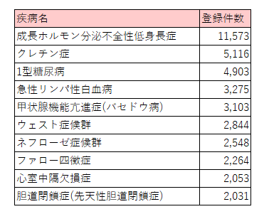 小児 慢性 特定 疾患